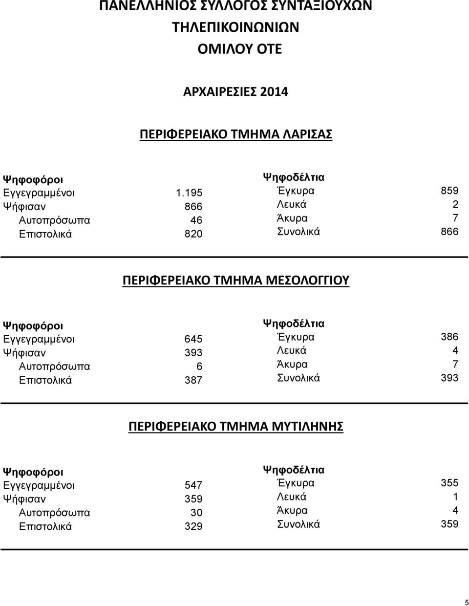 195 866 46 820 859 2 7 Συνολικά 866 ΠΕΡΙΦΕΡΕΙΑΚΟ ΤΜΗΜΑ ΜΕΣΟΛΟΓΓΙΟΥ