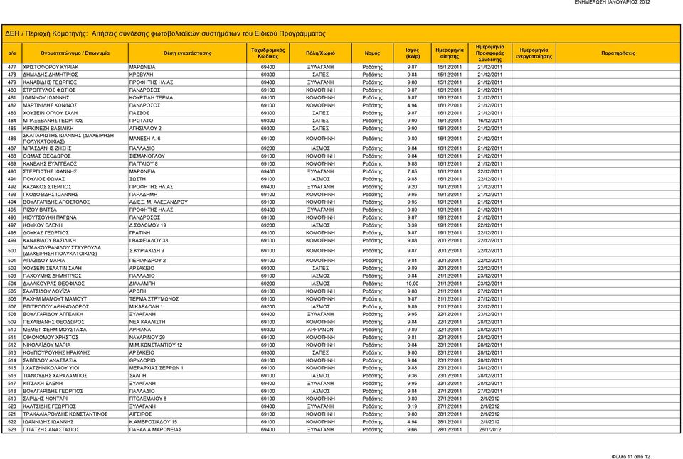 16/12/2011 21/12/2011 482 ΜΑΡΤΙΝΙΔΗΣ ΚΩΝ/ΝΟΣ ΠΑΝΔΡΟΣΟΣ 69100 ΚΟΜΟΤΗΝΗ Ροδόπης 4,94 16/12/2011 21/12/2011 483 ΧΟΥΣΕΙΝ ΟΓΛΟΥ ΣΑΛΗ ΠΑΣΣΟΣ 69300 ΣΑΠΕΣ Ροδόπης 9,87 16/12/2011 21/12/2011 484 ΜΠΑΞΕΒΑΝΗΣ