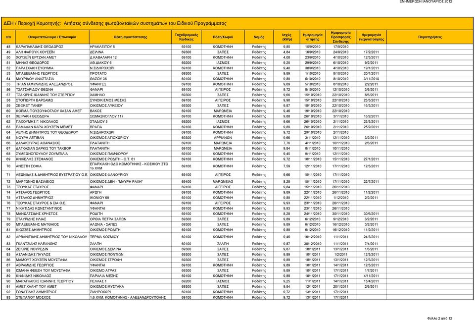 ΣΙΔΗΡΟΧΩΡΙ 69100 ΚΟΜΟΤΗΝΗ Ροδόπης 9,40 30/9/2010 4/10/2010 19/1/2011 53 ΜΠΑΞΕΒΑΝΗΣ ΓΕΩΡΓΙΟΣ ΠΡΟΤΑΤΟ 69300 ΣΑΠΕΣ Ροδόπης 9,89 1/10/2010 8/10/2010 20/1/2011 54 ΜΑΥΡΙΔΟΥ ΑΝΑΣΤΑΣΙΑ ΘΑΣΟΥ 36 69100