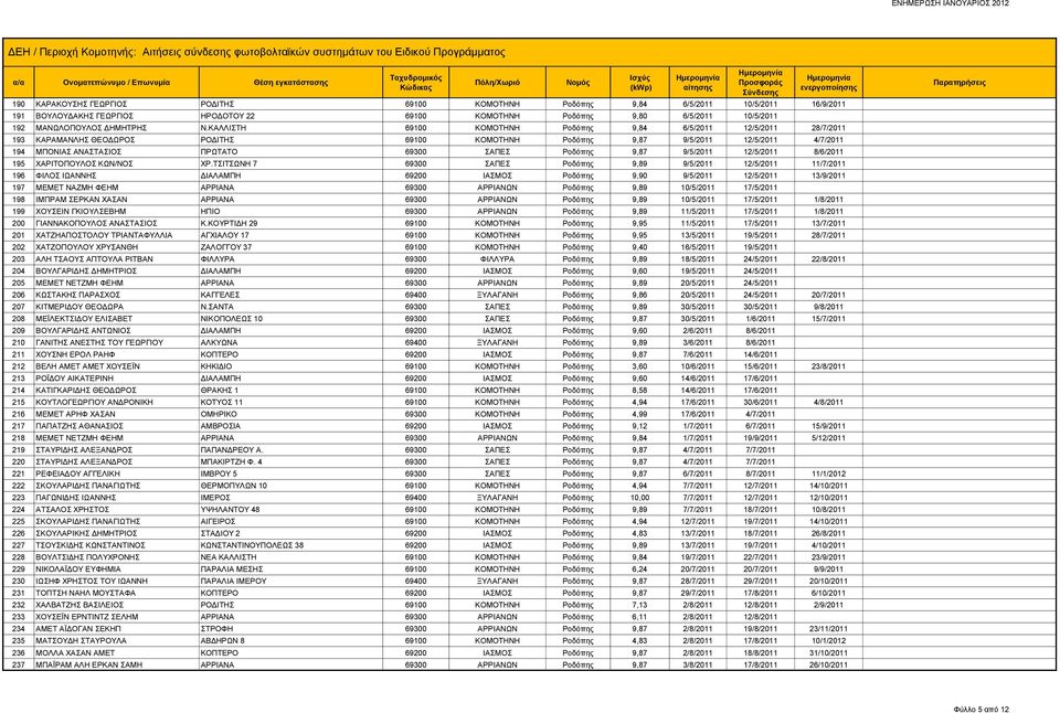 Ροδόπης 9,87 9/5/2011 12/5/2011 8/6/2011 195 ΧΑΡΙΤΟΠΟΥΛΟΣ ΚΩΝ/ΝΟΣ ΧΡ.