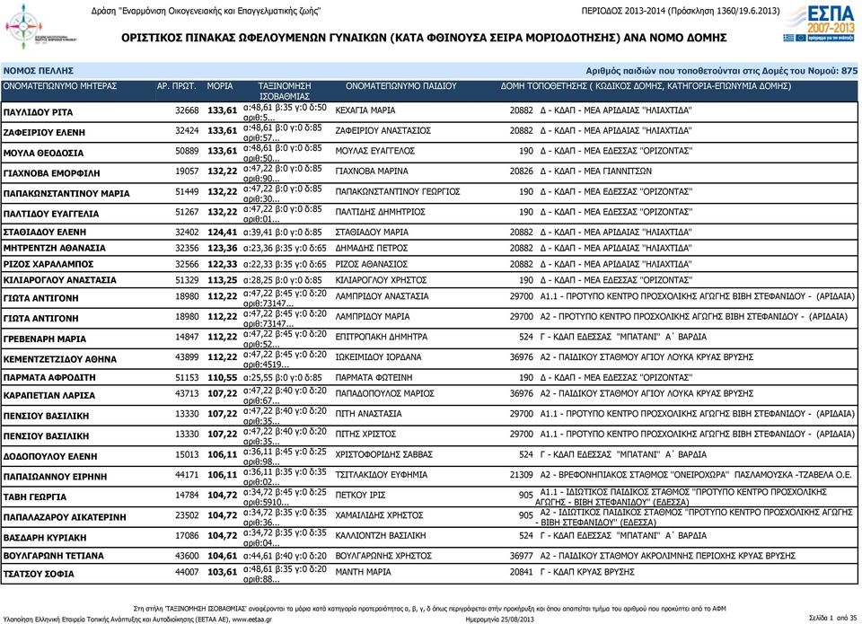 .. ΜΟΥΛΑΣ ΕΥΑΓΓΕΛΟΣ 190 Δ - ΚΔΑΠ - ΜΕΑ ΕΔΕΣΣΑΣ ''ΟΡΙΖΟΝΤΑΣ'' ΓΙΑΧΝΟΒΑ ΕΜΟΡΦΙΛΗ 19057 132,22 α:47,22 β:0 γ:0 δ:85 αριθ:90.