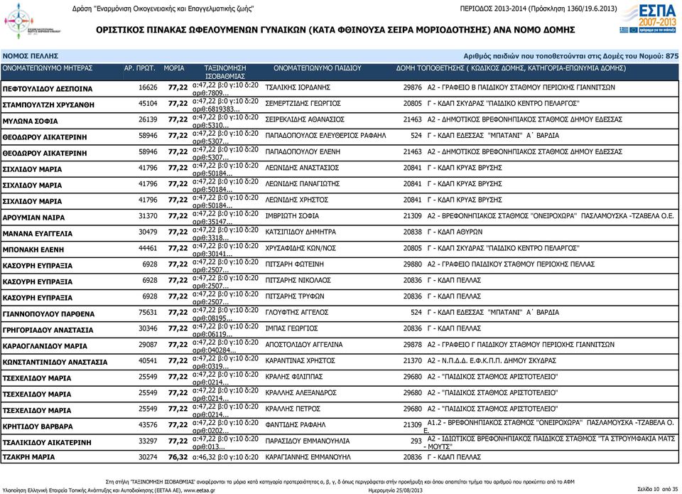 .. ΣΕΜΕΡΤΖΙΔΗΣ ΓΕΩΡΓΙΟΣ 20805 Γ - ΚΔΑΠ ΣΚΥΔΡΑΣ ''ΠΑΙΔΙΚΟ ΚΕΝΤΡΟ ΠΕΛΑΡΓΟΣ'' ΜΥΛΩΝΑ ΣΟΦΙΑ 26139 77,22 α:47,22 β:0 γ:10 δ:20 αριθ:5310.