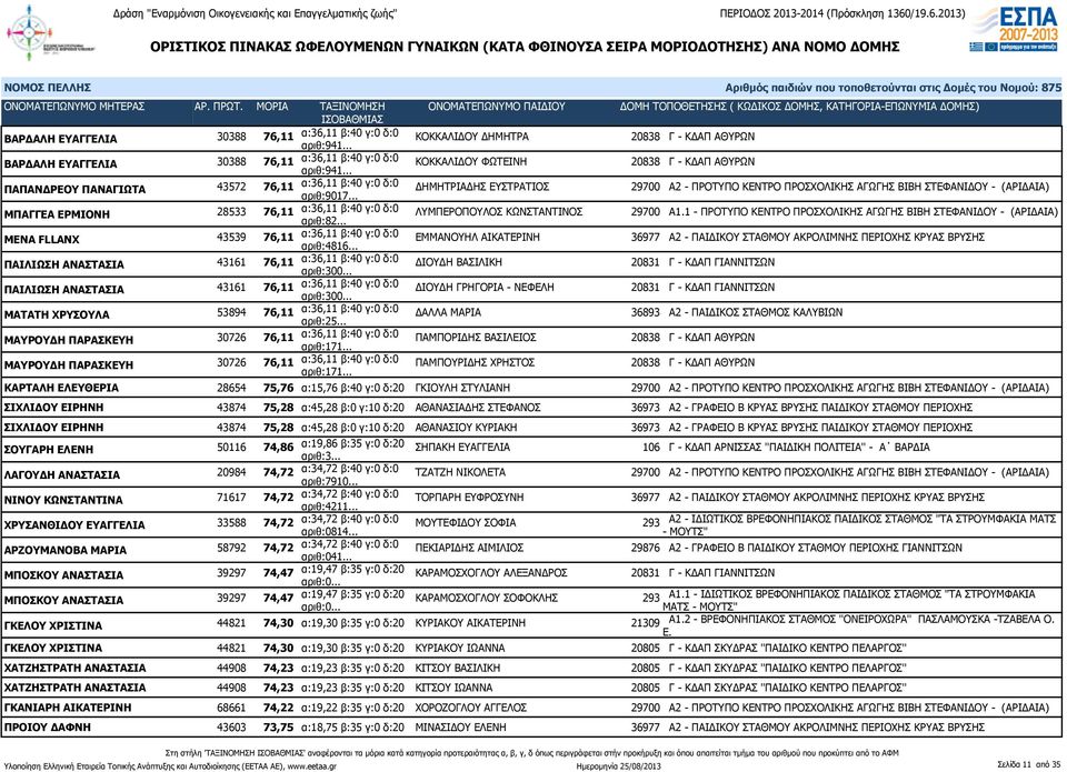 .. ΔΗΜΗΤΡΙΑΔΗΣ ΕΥΣΤΡΑΤΙΟΣ 29700 Α2 - ΠΡΟΤΥΠΟ ΚΕΝΤΡΟ ΠΡΟΣΧΟΛΙΚΗΣ ΑΓΩΓΗΣ ΒΙΒΗ ΣΤΕΦΑΝΙΔΟΥ - (ΑΡΙΔΑΙΑ) ΜΠΑΓΓΕΑ ΕΡΜΙΟΝΗ 28533 76,11 α:36,11 β:40 γ:0 δ:0 αριθ:82... ΛΥΜΠΕΡΟΠΟΥΛΟΣ ΚΩΝΣΤΑΝΤΙΝΟΣ 29700 Α1.