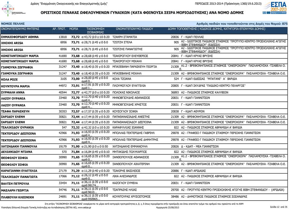 α:28,68 β:45 γ:0 δ:0 ΤΣΑΚΙΡΟΓΛΟΥ ΕΛΕΥΘΕΡΙΟΣ 20841 Γ - ΚΔΑΠ ΚΡΥΑΣ ΒΡΥΣΗΣ ΚΩΝΣΤΑΝΤΙΝΙΔΟΥ ΜΑΡΙΑ 41690 73,68 α:28,68 β:45 γ:0 δ:0 ΤΣΑΚΙΡΟΓΛΟΥ ΜΙΧΑΗΛ 20841 Γ - ΚΔΑΠ ΚΡΥΑΣ ΒΡΥΣΗΣ ΓΙΑΜΟΥΚΑ ΖΩΓΡΑΦΙΑ 31247