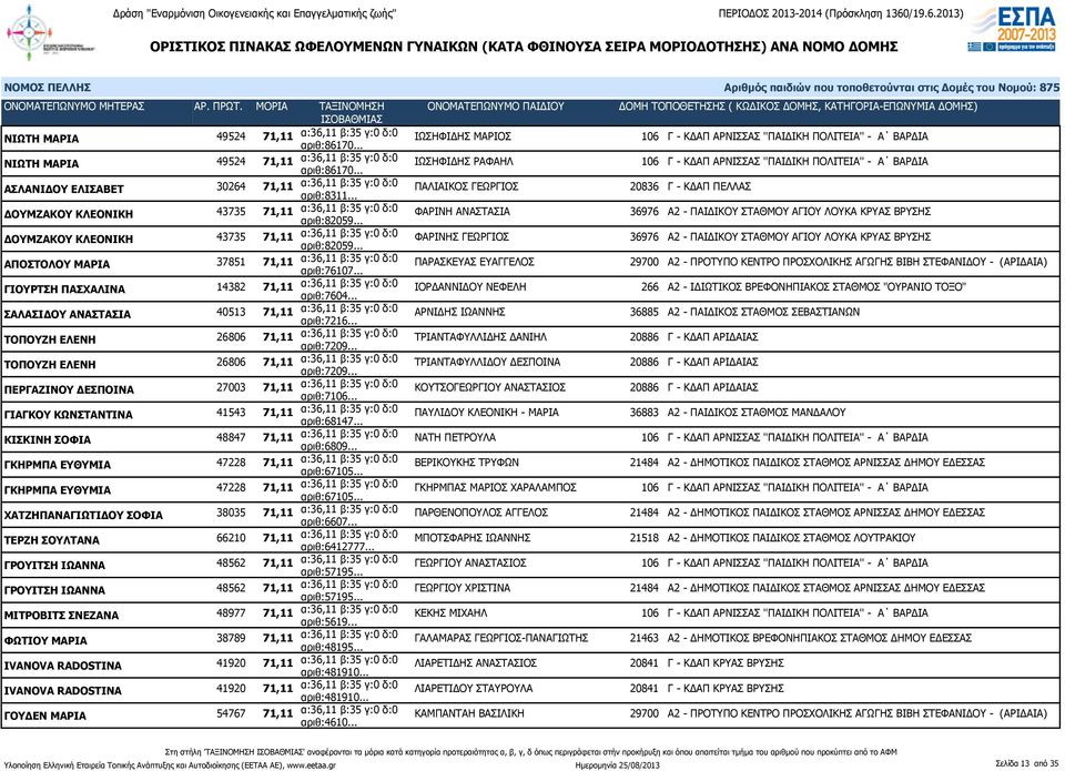 .. ΠΑΛΙΑΙΚΟΣ ΓΕΩΡΓΙΟΣ 20836 Γ - ΚΔΑΠ ΠΕΛΛΑΣ ΔΟΥΜΖΑΚΟΥ ΚΛΕΟΝΙΚΗ 43735 71,11 α:36,11 β:35 γ:0 δ:0 αριθ:82059.