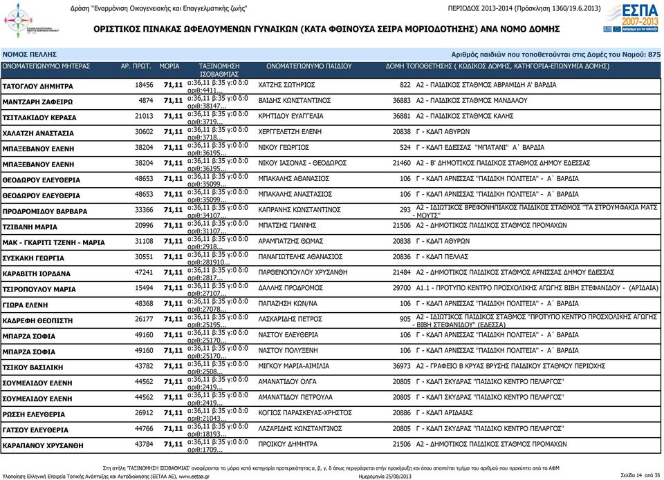 .. ΚΡΗΤΙΔΟΥ ΕΥΑΓΓΕΛΙΑ 36881 Α2 - ΠΑΙΔΙΚΟΣ ΣΤΑΘΜΟΣ ΚΑΛΗΣ ΧΑΛΑΤΖΗ ΑΝΑΣΤΑΣΙΑ 30602 71,11 α:36,11 β:35 γ:0 δ:0 αριθ:3718.