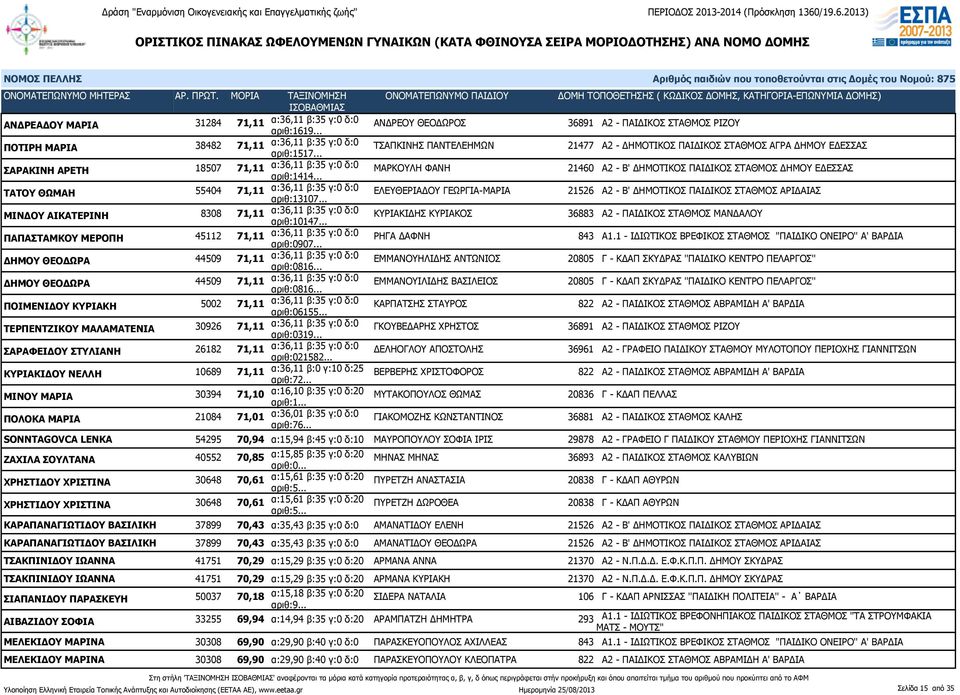 .. ΜΑΡΚΟΥΛΗ ΦΑΝΗ 21460 Α2 - Β' ΔΗΜΟΤΙΚΟΣ ΠΑΙΔΙΚΟΣ ΣΤΑΘΜΟΣ ΔΗΜΟΥ ΕΔΕΣΣΑΣ ΤΑΤΟΥ ΘΩΜΑΗ 55404 71,11 α:36,11 β:35 γ:0 δ:0 αριθ:13107.