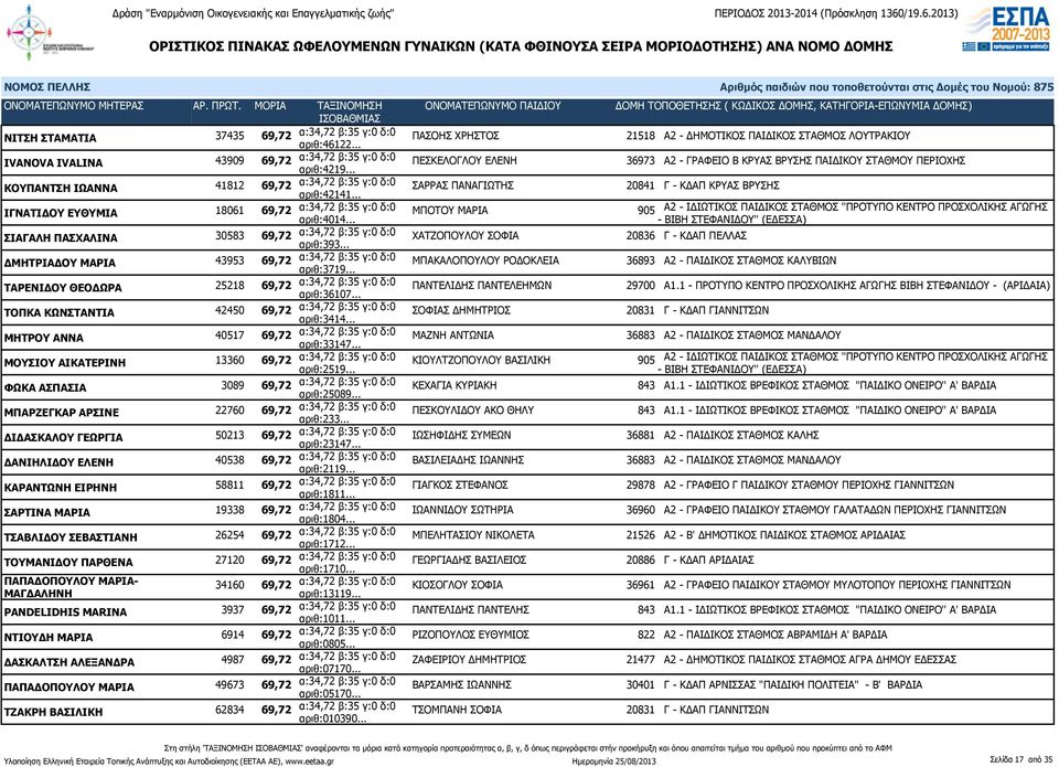 .. ΣΑΡΡΑΣ ΠΑΝΑΓΙΩΤΗΣ 20841 Γ - ΚΔΑΠ ΚΡΥΑΣ ΒΡΥΣΗΣ ΙΓΝΑΤΙΔΟΥ ΕΥΘΥΜΙΑ 18061 69,72 α:34,72 β:35 γ:0 δ:0 ΜΠΟΤΟΥ ΜΑΡΙΑ 905 Α2 - ΙΔΙΩΤΙΚΟΣ ΠΑΙΔΙΚΟΣ ΣΤΑΘΜΟΣ ''ΠΡΟΤΥΠΟ ΚΕΝΤΡΟ ΠΡΟΣΧΟΛΙΚΗΣ ΑΓΩΓΗΣ αριθ:4014.