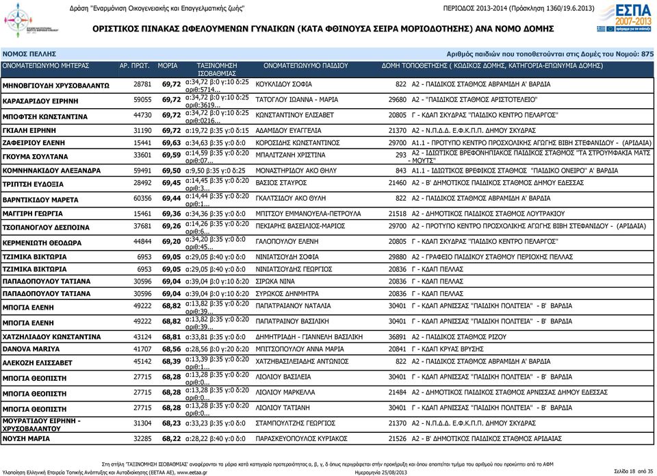 .. ΚΩΝΣΤΑΝΤΙΝΟΥ ΕΛΙΣΑΒΕΤ 20805 Γ - ΚΔΑΠ ΣΚΥΔΡΑΣ ''ΠΑΙΔΙΚΟ ΚΕΝΤΡΟ ΠΕΛΑΡΓΟΣ'' ΓΚΙΑΛΗ ΕΙΡΗΝΗ 31190 69,72 α:19,72 β:35 γ:0 δ:15 ΑΔΑΜΙΔΟΥ ΕΥΑΓΓΕΛΙΑ 21370 Α2 - Ν.Π.Δ.Δ. Ε.Φ.Κ.Π.Π. ΔΗΜΟΥ ΣΚΥΔΡΑΣ ΖΑΦΕΙΡΙΟΥ ΕΛΕΝΗ 15441 69,63 α:34,63 β:35 γ:0 δ:0 ΚΟΡΟΣΙΔΗΣ ΚΩΝΣΤΑΝΤΙΝΟΣ 29700 Α1.