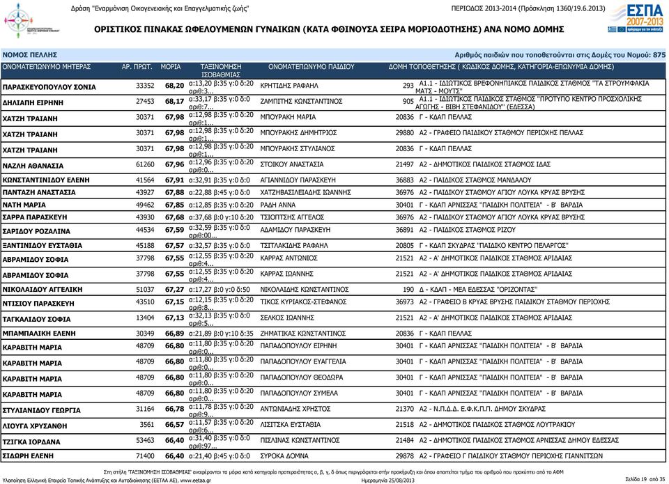 1 - ΙΔΙΩΤΙΚΟΣ ΠΑΙΔΙΚΟΣ ΣΤΑΘΜΟΣ ''ΠΡΟΤΥΠΟ ΚΕΝΤΡΟ ΠΡΟΣΧΟΛΙΚΗΣ ΑΓΩΓΗΣ ΧΑΤΖΗ ΤΡΑΙΑΝΗ 30371 67,98 α:12,98 β:35 γ:0 δ:20 ΜΠΟΥΡΑΚΗ ΜΑΡΙΑ 20836 Γ - ΚΔΑΠ ΠΕΛΛΑΣ ΧΑΤΖΗ ΤΡΑΙΑΝΗ 30371 67,98 α:12,98 β:35 γ:0 δ:20