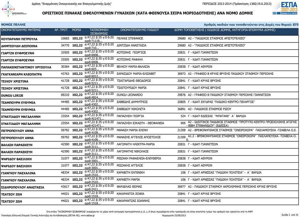 .. ΚΟΤΣΙΝΗΣ ΓΕΩΡΓΙΟΣ 20831 Γ - ΚΔΑΠ ΓΙΑΝΝΙΤΣΩΝ ΓΙΑΡΤΖΗ ΕΥΦΡΟΣΥΝΗ 33505 102,22 α:47,22 β:35 γ:0 δ:20 αριθ:6908.