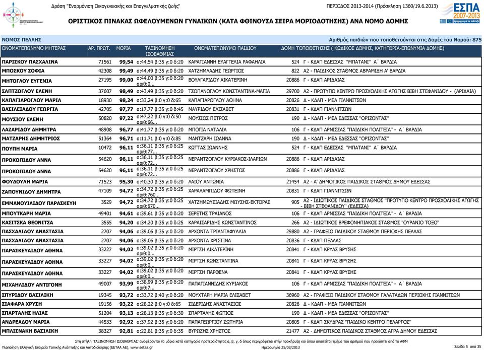 ΚΩΝΣΤΑΝΤΙΝΑ-ΜΑΓΙΑ 29700 Α2 - ΠΡΟΤΥΠΟ ΚΕΝΤΡΟ ΠΡΟΣΧΟΛΙΚΗΣ ΑΓΩΓΗΣ ΒΙΒΗ ΣΤΕΦΑΝΙΔΟΥ - (ΑΡΙΔΑΙΑ) ΚΑΠΑΓΙΑΡΟΓΛΟΥ ΜΑΡΙΑ 18930 98,24 α:33,24 β:0 γ:0 δ:65 ΚΑΠΑΓΙΑΡΟΓΛΟΥ ΑΘΗΝΑ 20826 Δ - ΚΔΑΠ - ΜΕΑ ΓΙΑΝΝΙΤΣΩΝ