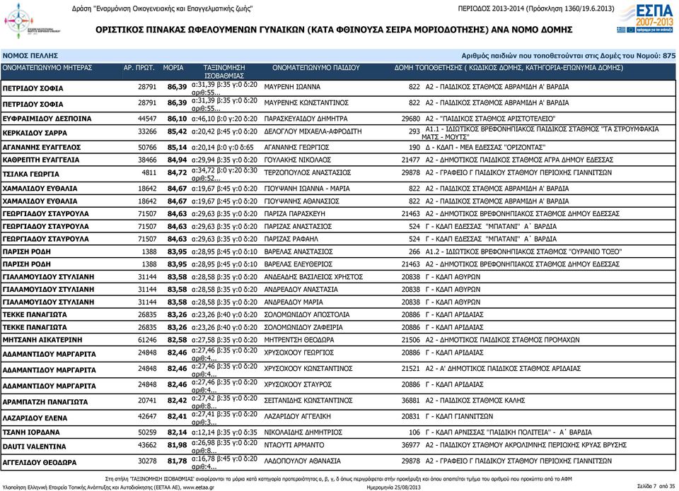 ΣΑΡΡΑ 33266 85,42 α:20,42 β:45 γ:0 δ:20 ΔΕΛΟΓΛΟΥ ΜΙΧΑΕΛΑ-ΑΦΡΟΔΙΤΗ 293 Α1.