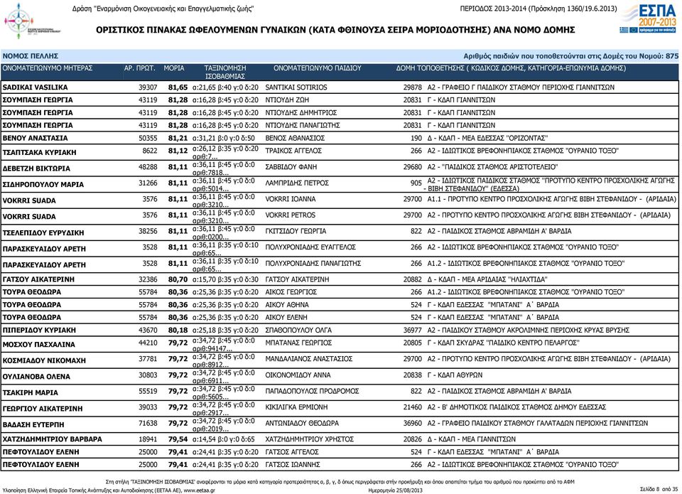 ΓΙΑΝΝΙΤΣΩΝ ΒΕΝΟΥ ΑΝΑΣΤΑΣΙΑ 50355 81,21 α:31,21 β:0 γ:0 δ:50 ΒΕΝΟΣ ΑΘΑΝΑΣΙΟΣ 190 Δ - ΚΔΑΠ - ΜΕΑ ΕΔΕΣΣΑΣ ''ΟΡΙΖΟΝΤΑΣ'' ΤΣΑΠΤΣΑΚΑ ΚΥΡΙΑΚΗ 8622 81,12 α:26,12 β:35 γ:0 δ:20 ΤΡΑΙΚΟΣ ΑΓΓΕΛΟΣ 266 Α2 -