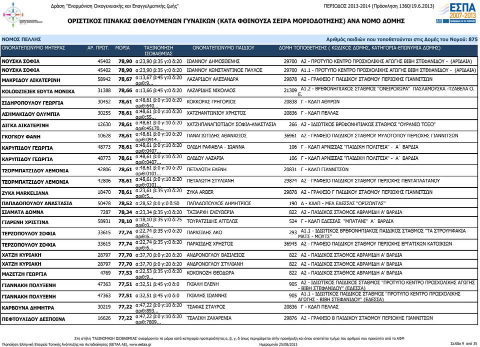 1 - ΠΡΟΤΥΠΟ ΚΕΝΤΡΟ ΠΡΟΣΧΟΛΙΚΗΣ ΑΓΩΓΗΣ ΒΙΒΗ ΣΤΕΦΑΝΙΔΟΥ - (ΑΡΙΔΑΙΑ) ΜΑΚΡΙΔΟΥ ΑΙΚΑΤΕΡΙΝΗ 58942 78,67 α:13,67 β:45 γ:0 δ:20 ΛΑΖΑΡΙΔΟΥ ΑΛΕΞΑΝΔΡΑ 29878 Α2 - ΓΡΑΦΕΙΟ Γ ΠΑΙΔΙΚΟΥ ΣΤΑΘΜΟΥ ΠΕΡΙΟΧΗΣ ΓΙΑΝΝΙΤΣΩΝ