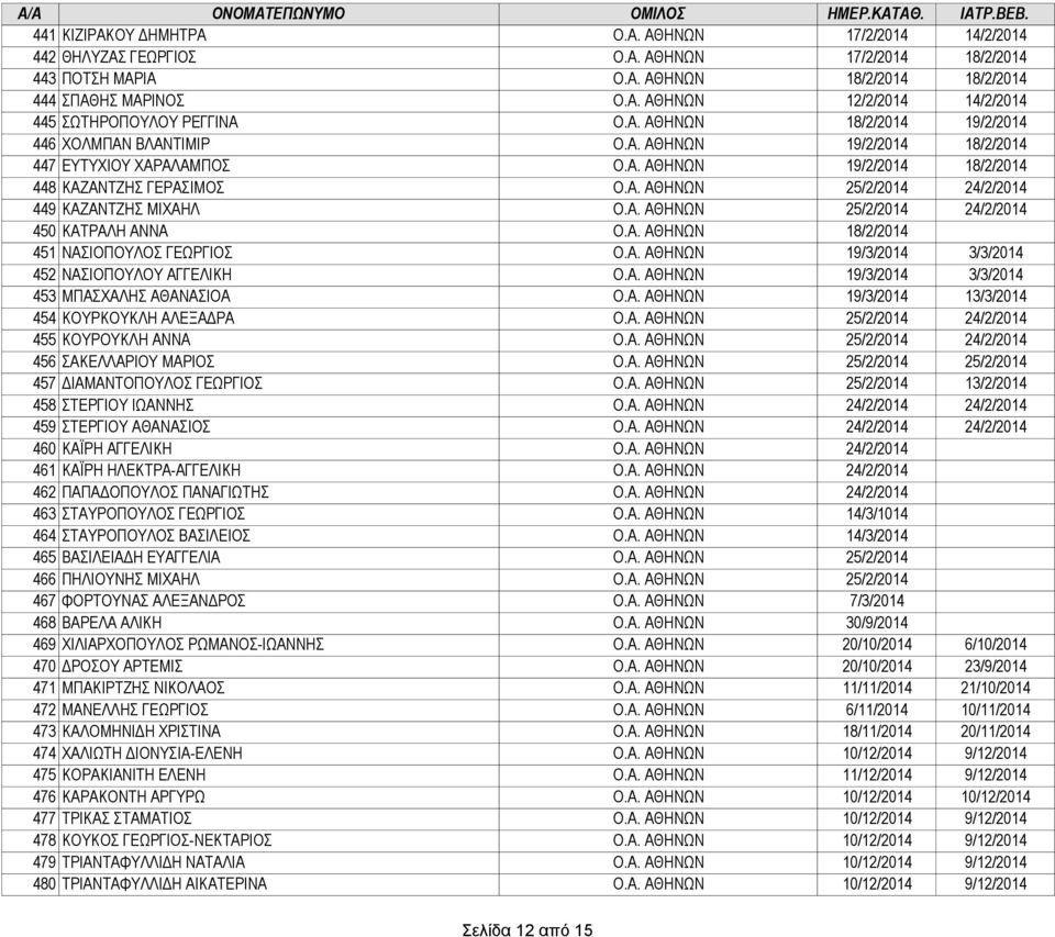 Α. ΑΘΗΝΩΝ 25/2/2014 24/2/2014 450 ΚΑΤΡΑΛΗ ΑΝΝΑ Ο.Α. ΑΘΗΝΩΝ 18/2/2014 451 ΝΑΣΙΟΠΟΥΛΟΣ ΓΕΩΡΓΙΟΣ Ο.Α. ΑΘΗΝΩΝ 19/3/2014 3/3/2014 452 ΝΑΣΙΟΠΟΥΛΟΥ ΑΓΓΕΛΙΚΗ Ο.Α. ΑΘΗΝΩΝ 19/3/2014 3/3/2014 453 ΜΠΑΣΧΑΛΗΣ ΑΘΑΝΑΣΙΟΑ Ο.