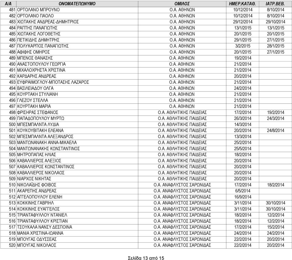 Α. ΑΘΗΝΩΝ 19/2/2014 490 ΑΝΑΣΤΟΠΟΥΛΟΥ ΓΕΩΡΓΙΑ Ο.Α. ΑΘΗΝΩΝ 21/2/2014 491 ΜΙΧΑΛΟΧΡΗΣΤΑ ΧΡΙΣΤΙΝΑ Ο.Α. ΑΘΗΝΩΝ 21/2/2014 492 ΚΑΡΔΑΡΗΣ ΑΝΔΡΕΑΣ Ο.Α. ΑΘΗΝΩΝ 20/2/2014 493 ΕΥΦΡΑΙΜΟΓΛΟΥ-ΜΠΟΤΑΣΗΣ ΛΑΖΑΡΟΣ Ο.Α. ΑΘΗΝΩΝ 21/2/2014 494 ΒΑΣΙΛΕΙΑΔΟΥ ΟΛΓΑ Ο.