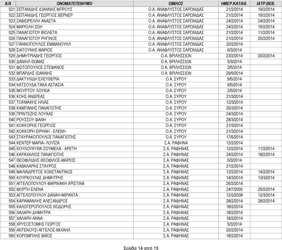 Α. ΑΝΑΦΛΥΣΤΟΣ ΣΑΡΩΝΙΔΑΣ 20/2/2014 528 ΣΙΑΤΟΥΝΗΣ ΜΑΡΙΟΣ Ο.Α. ΑΝΑΦΛΥΣΤΟΣ ΣΑΡΩΝΙΔΑΣ 6/3/2014 529 ΔΗΜΗΤΡΙΑΔΗΣ ΓΕΩΡΓΙΟΣ Ο.Α. ΒΡΙΛΗΣΣΙΩΝ 23/2/2014 20/2/2014 530 ΔΑΝΙΗΛ ΘΩΜΑΣ Ο.Α. ΒΡΙΛΗΣΣΙΩΝ 5/3/2014 531 ΦΩΤΟΠΟΥΛΟΣ ΣΤΕΦΑΝΟΣ Ο.