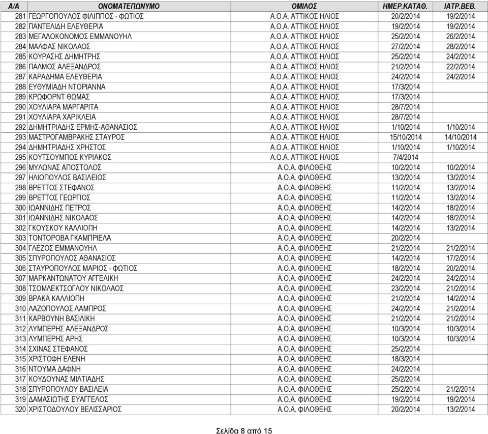 Ο.Α. ΑΤΤΙΚΟΣ ΗΛΙΟΣ 17/3/2014 289 ΚΡΩΦΟΡΝΤ ΘΩΜΑΣ Α.Ο.Α. ΑΤΤΙΚΟΣ ΗΛΙΟΣ 17/3/2014 290 ΧΟΥΛΙΑΡΑ ΜΑΡΓΑΡΙΤΑ Α.Ο.Α. ΑΤΤΙΚΟΣ ΗΛΙΟΣ 28/7/2014 291 ΧΟΥΛΙΑΡΑ ΧΑΡΙΚΛΕΙΑ Α.Ο.Α. ΑΤΤΙΚΟΣ ΗΛΙΟΣ 28/7/2014 292 ΔΗΜΗΤΡΙΑΔΗΣ ΕΡΜΗΣ-ΑΘΑΝΑΣΙΟΣ Α.