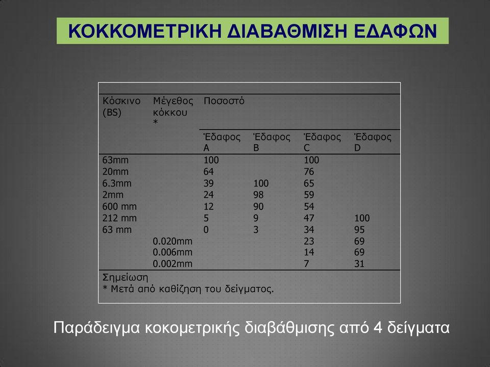 3mm 39 100 65 2mm 24 98 59 600 mm 12 90 54 212 mm 5 9 47 100 63 mm 0 3 34 95 0.