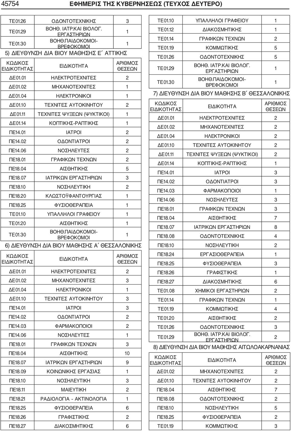 0 ΓΡΑΦΙΚΩΝ ΤΕΧΝΩΝ 2 ΠΕ8.04 ΑΙΣΘΗΤΙΚΗΣ 5 ΠΕ8.07 ΙΑΤΡΙΚΩΝ ΕΡΓΑΣΤΗΡΙΩΝ 3 ΠΕ8.0 ΝΟΣΗΛΕΥΤΙΚΗ 2 ΠΕ8.20 ΚΛΩΣΤΟΫΦΑΝΤΟΥΡΓΙΑΣ ΠΕ8.25 ΦΥΣΙΟΘΕΡΑΠΕΙΑ ΤΕ0.0 ΥΠΑΛΛΗΛΟΙ ΓΡΑΦΕΙΟΥ ΤΕ0.20 ΑΙΣΘΗΤΙΚΗΣ ΤΕ0.