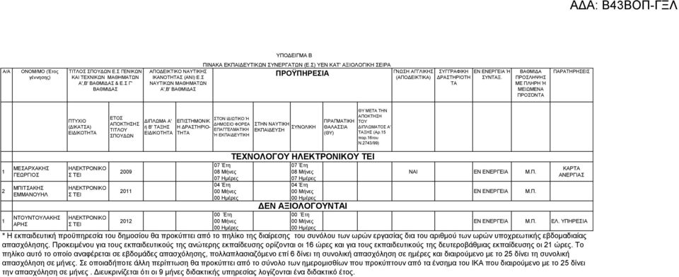 ΥΠΗΡΕΣΙΑ απασχόλησης. Προκειμένου για τους εκπαιδευτικούς της ανώτερης εκπαίδευσης ορίζονται οι 6 ώρες και για τους εκπαιδευτικούς της δευτεροβάθμιας εκπαίδευσης οι ώρες. Το απασχόληση σε μήνες.