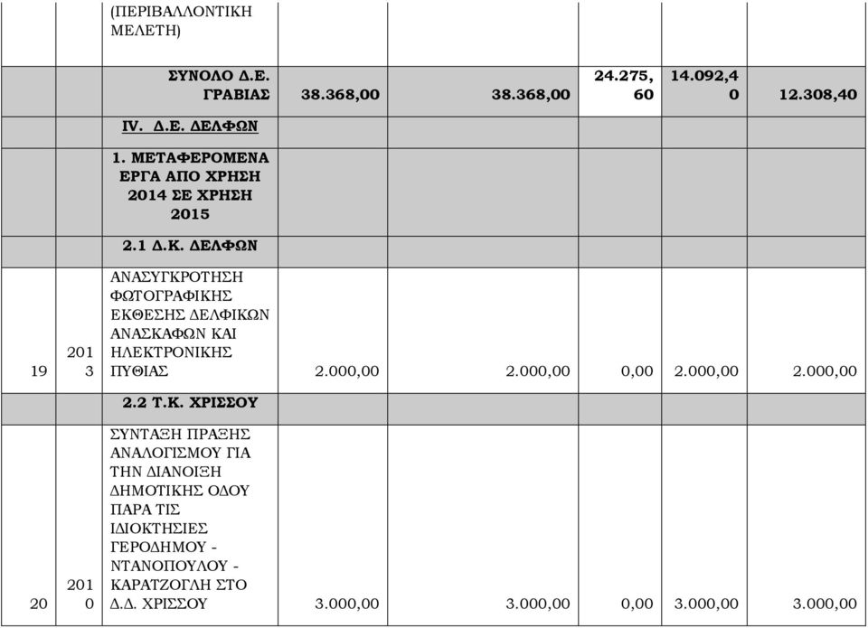 092,4 0 1308,40 19 20 3 0 ΑΝΑΣΥΓΚΡΟΤΗΣΗ ΦΩΤΟΓΡΑΦΙΚΗΣ ΕΚΘΕΣΗΣ ΔΕΛΦΙΚΩΝ ΑΝΑΣΚΑΦΩΝ ΚΑΙ ΗΛΕΚΤΡΟΝΙΚΗΣ ΠΥΘΙΑΣ 00