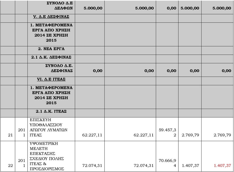 457,3 2 769,79 769,79 22 1 ΥΨΟΜΕΤΡΙΚΗ ΜΕΛΕΤΗ ΕΠΕΚΤΑΣΗΣ ΣΧΕΔΙΟΥ ΠΟΛΗΣ ΙΤΕΑΣ & ΠΡΟΣΔΙΟΡΙΣΜΟΣ 7074,31