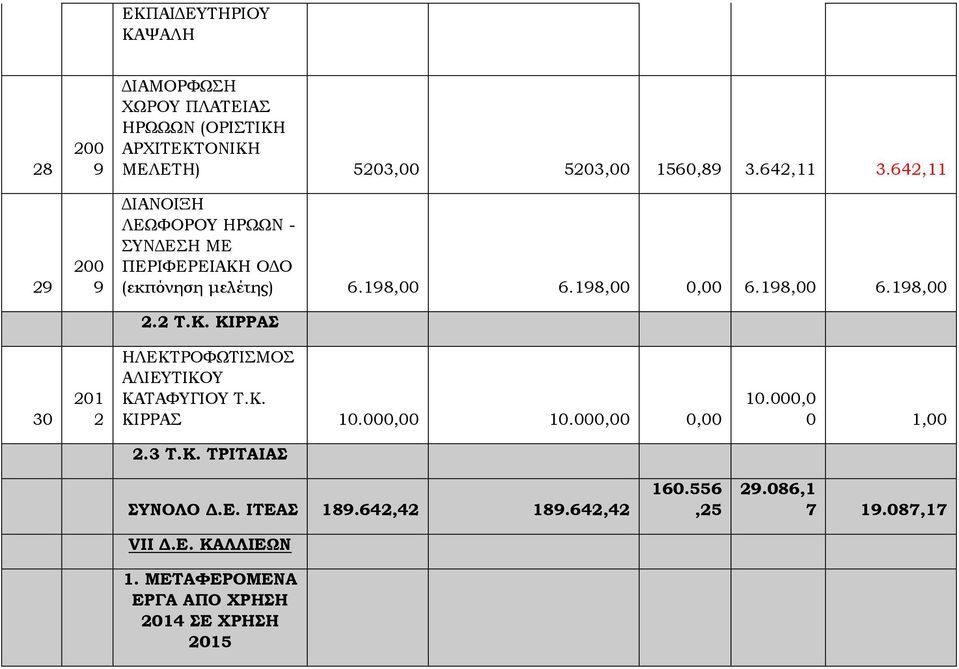 Κ. ΚΙΡΡΑΣ 30 2 ΗΛΕΚΤΡΟΦΩΤΙΣΜΟΣ ΑΛΙΕΥΤΙΚΟΥ ΚΑΤΑΦΥΓΙΟΥ Τ.Κ. ΚΙΡΡΑΣ 10.00 10.00 10.000,0 0 1,00 3 Τ.Κ. ΤΡΙΤΑΙΑΣ ΣΥΝΟΛΟ Δ.Ε. ΙΤΕΑΣ 189.