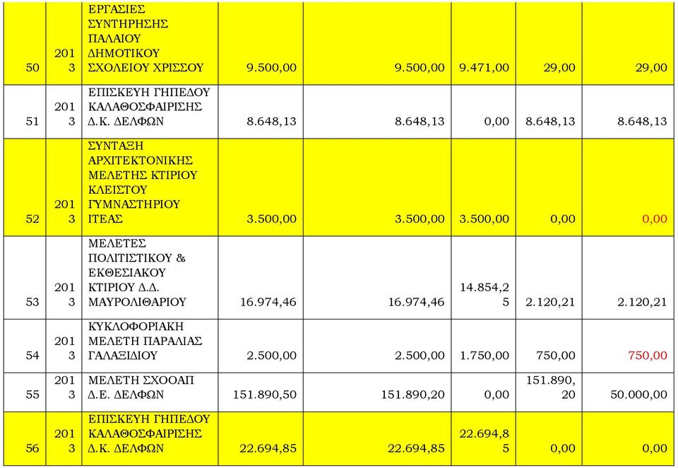 Δ. ΜΑΥΡΟΛΙΘΑΡΙΟΥ 16.974,46 16.974,46 14.