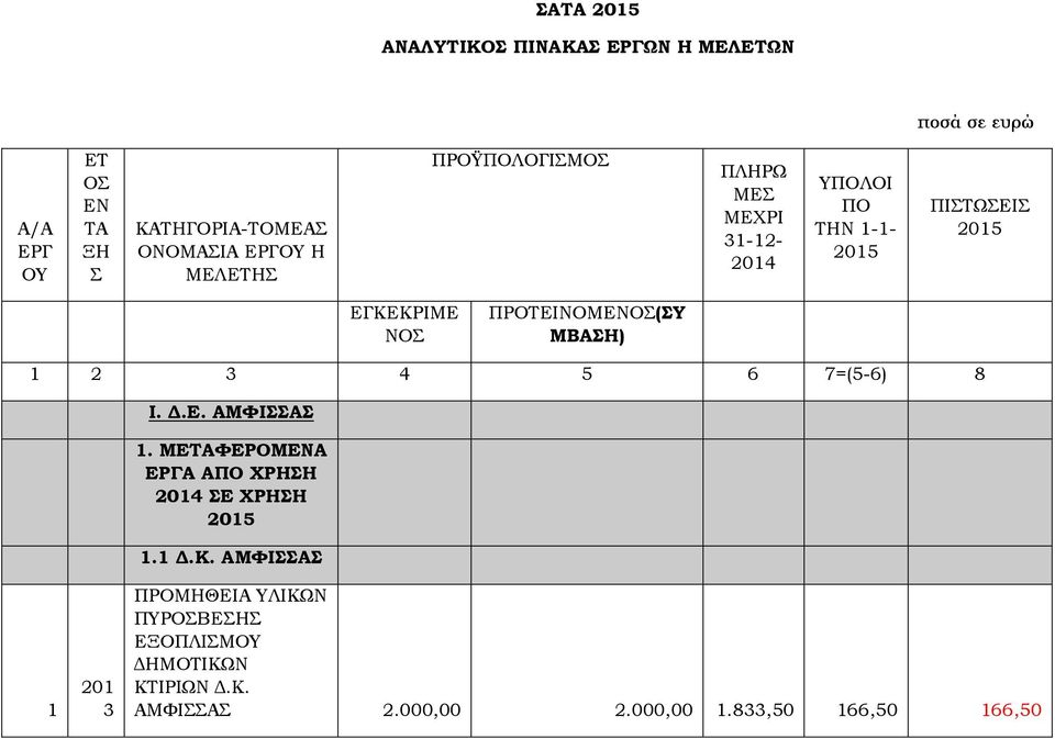 ΠΡΟΤΕΙΝΟΜΕΝΟΣ(ΣΥ ΜΒΑΣΗ) 1 2 3 4 5 6 7=(5-6) 8 Ι. Δ.Ε. ΑΜΦΙΣΣΑΣ ΜΕΤΑΦΕΡΟΜΕΝΑ ΕΡΓΑ ΑΠΟ ΧΡΗΣΗ 4 ΣΕ ΧΡΗΣΗ 5 1 Δ.