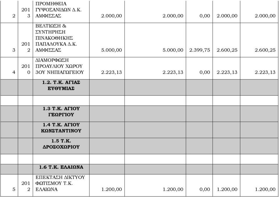 00 399,75 600,25 600,25 ΔΙΑΜΟΡΦΩΣΗ ΠΡΟΑΥΛΙΟΥ ΧΩΡΟΥ 3ΟΥ ΝΗΠΙΑΓΩΓΕΙΟΥ 223,13 223,13 223,13