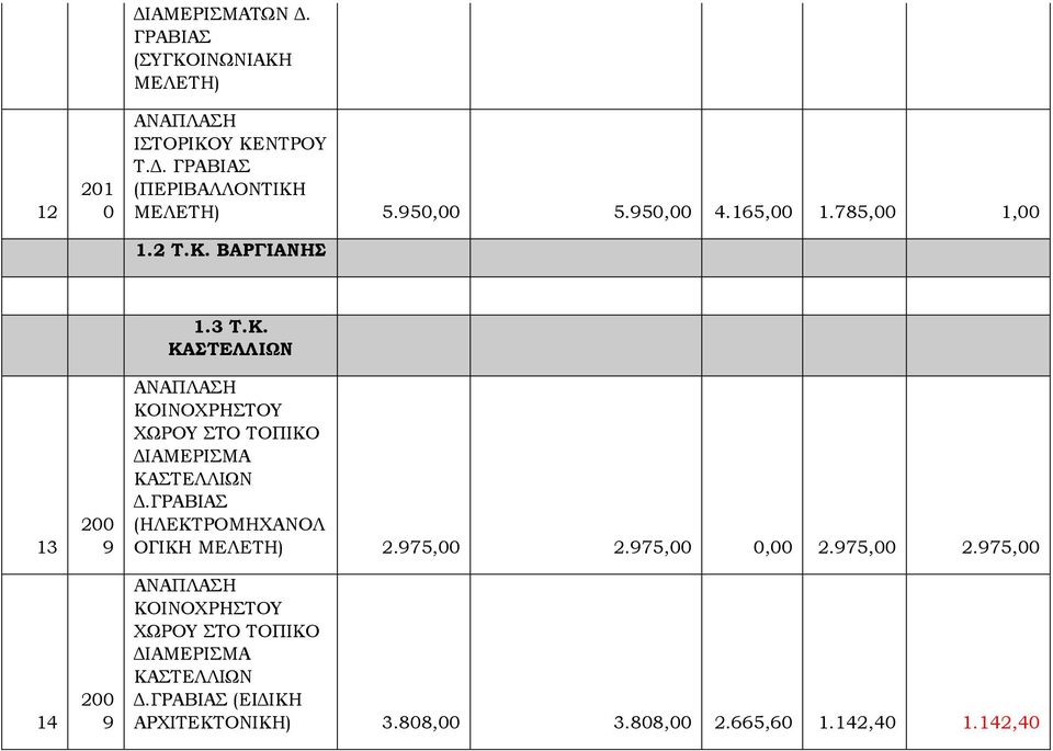 ΓΡΑΒΙΑΣ (ΗΛΕΚΤΡΟΜΗΧΑΝΟΛ ΟΓΙΚΗ ΜΕΛΕΤΗ) 975,00 975,00 975,00 975,00 ΑΝΑΠΛΑΣΗ ΚΟΙΝΟΧΡΗΣΤΟΥ ΧΩΡΟΥ ΣΤΟ ΤΟΠΙΚΟ