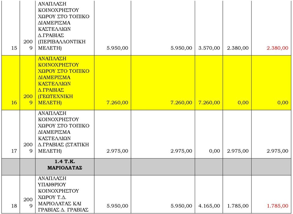 26 7.26 ΑΝΑΠΛΑΣΗ ΚΟΙΝΟΧΡΗΣΤΟΥ ΧΩΡΟΥ ΣΤΟ ΤΟΠΙΚΟ ΔΙΑΜΕΡΙΣΜΑ ΚΑΣΤΕΛΛΙΩΝ Δ.