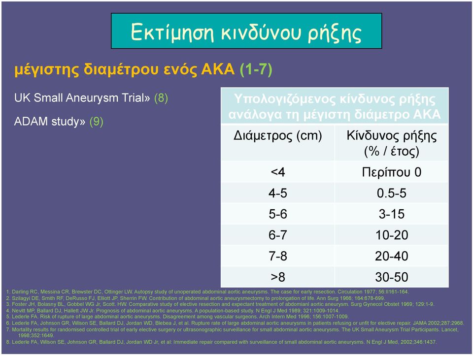 The case for early resection. Circulation 1977; 56:II161-164. 2. Szilagyi DE, Smith RF, DeRusso FJ, Elliott JP, Sherrin FW. Contribution of abdominal aortic aneurysmectomy to prolongation of life.