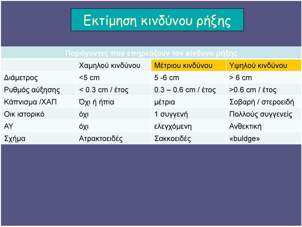 6 cm / έτος >0.