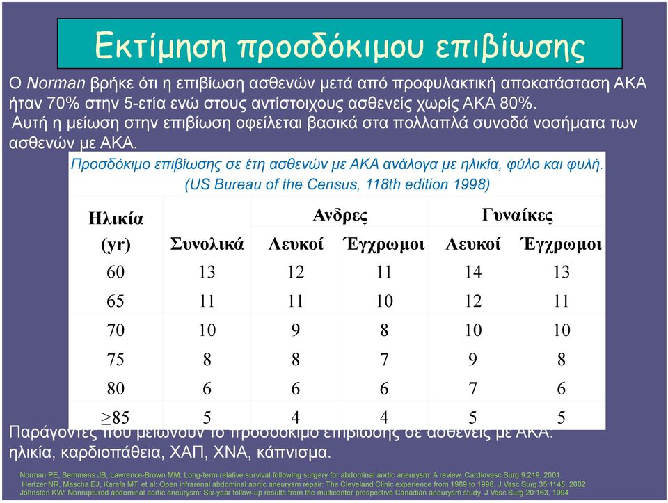 (US Bureau of the Census, 118th edition 1998) Ηλικία (yr) Συνολικά Ανδρες Γυναίκες Λευκοί Έγχρωµοι Λευκοί Έγχρωµοι 60 13 12 11 14 13 65 11 11 10 12 11 70 10 9 8 10 10 75 8 8 7 9 8 80 6 6 6 7 6 85 5 4