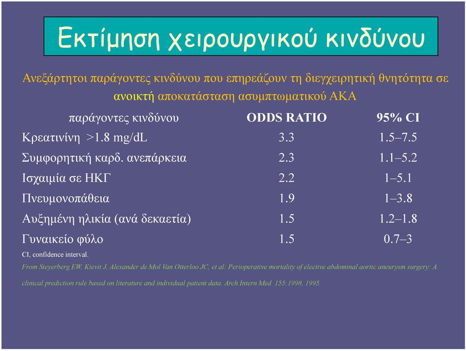 8 Αυξηµένη ηλικία (ανά δεκαετία) 1.5 1.2 1.8 Γυναικείο φύλο 1.5 0.7 3 CI, confidence interval.