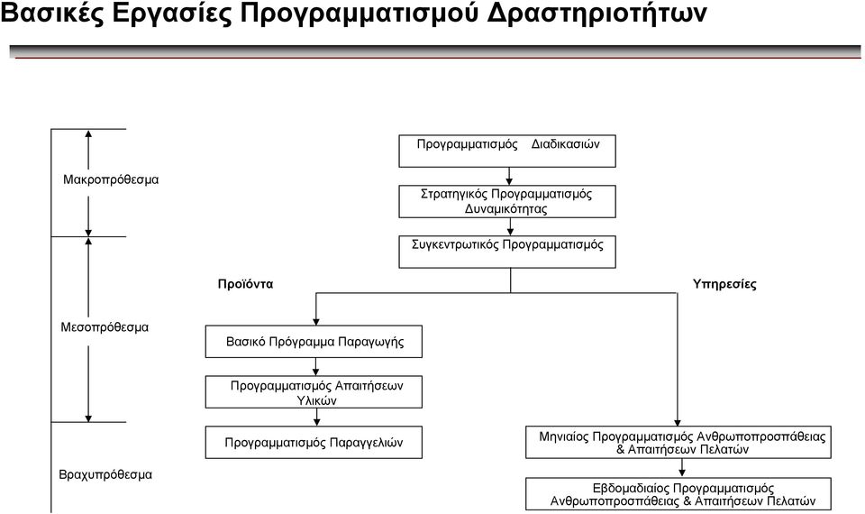 Πρόγραµµα Παραγωγής Προγραµµατισµός Απαιτήσεων Υλικών Προγραµµατισµός Παραγγελιών Μηνιαίος Προγραµµατισµός