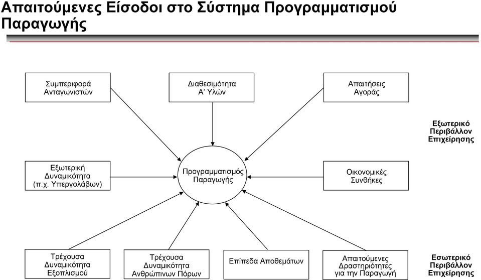 ίρησης Εξωτερική υναµικότητα (π.χ.