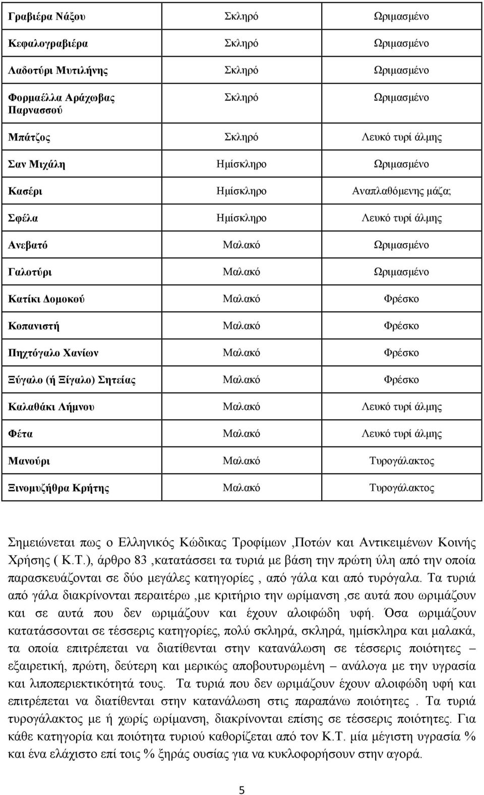 Πηχτόγαλο Χανίων Μαλακό Φρέσκο Ξύγαλο (ή Ξίγαλο) Σητείας Μαλακό Φρέσκο Καλαθάκι Λήμνου Μαλακό Λευκό τυρί άλμης Φέτα Μαλακό Λευκό τυρί άλμης Μανούρι Μαλακό Τυρογάλακτος Ξινομυζήθρα Κρήτης Μαλακό