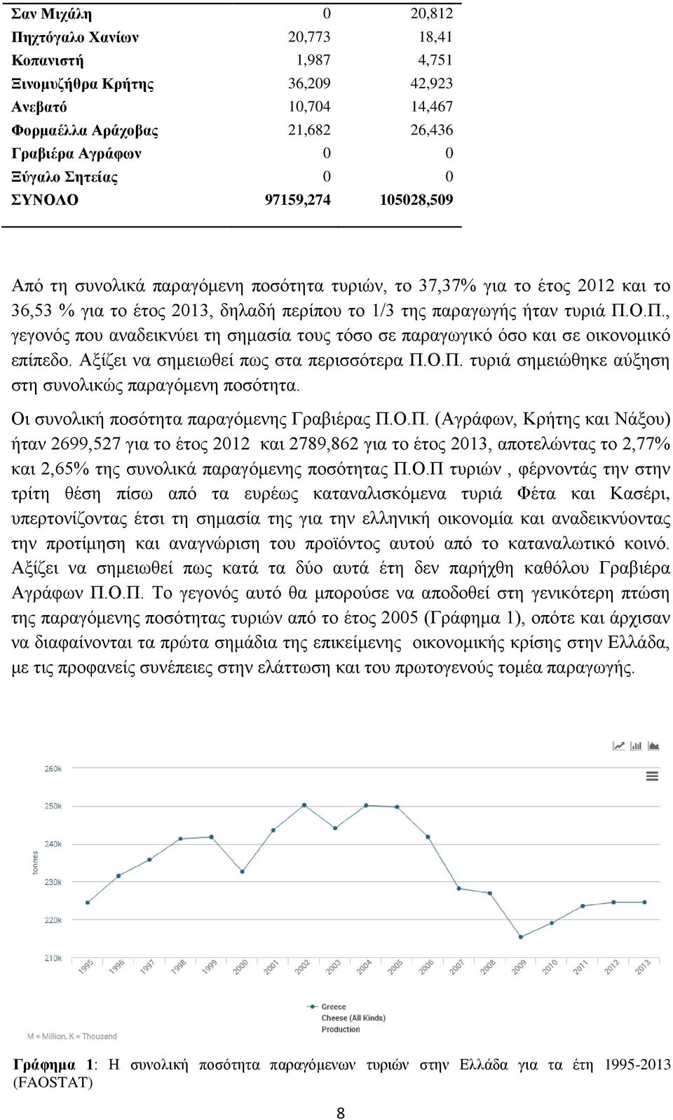 Ο.Π., γεγονός που αναδεικνύει τη σημασία τους τόσο σε παραγωγικό όσο και σε οικονομικό επίπεδο. Αξίζει να σημειωθεί πως στα περισσότερα Π.Ο.Π. τυριά σημειώθηκε αύξηση στη συνολικώς παραγόμενη ποσότητα.