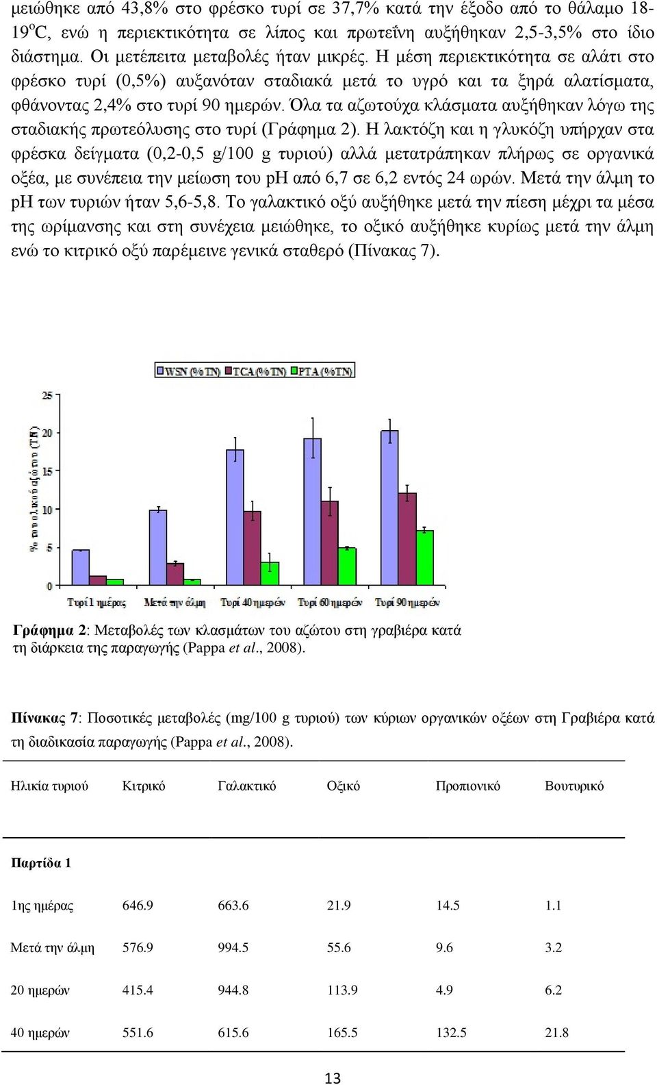 Όλα τα αζωτούχα κλάσματα αυξήθηκαν λόγω της σταδιακής πρωτεόλυσης στο τυρί (Γράφημα 2).