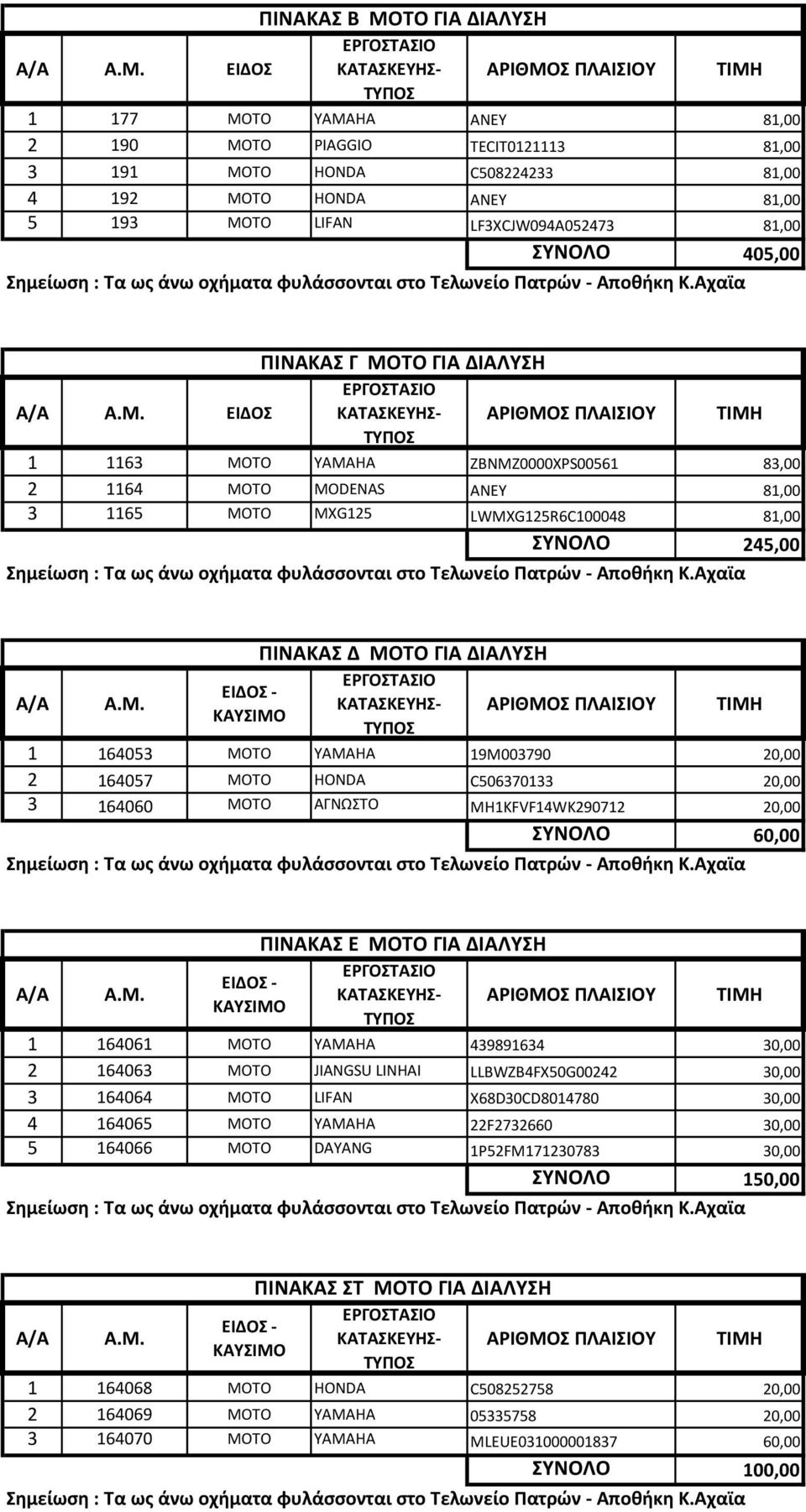 ΓΙΑ ΔΙΑΛΥΣΗ 1 164053 ΜΟΤΟ ΥΑΜΑΗΑ 19M003790 20,00 2 164057 ΜΟΤΟ HONDA C506370133 20,00 3 164060 ΜΟΤΟ ΑΓΝΩΣΤΟ MH1KFVF14WK290712 20,00 ΣΥΝΟΛΟ 60,00 ΠΙΝΑΚΑΣ Ε ΜΟΤΟ ΓΙΑ ΔΙΑΛΥΣΗ 1 164061 ΜΟΤΟ ΥΑΜΑΗΑ