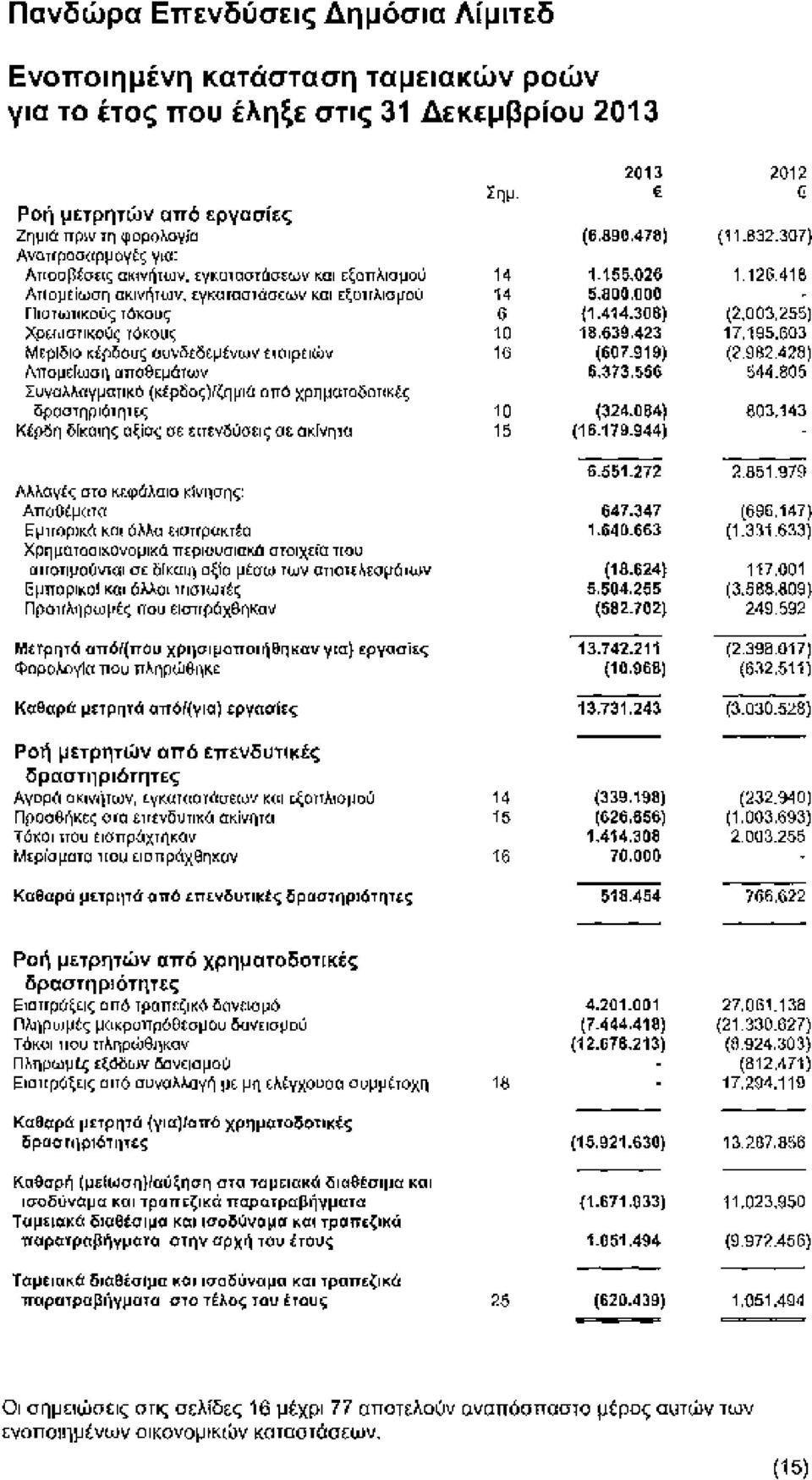 255) Χρεωατικούς τόκους 10 18.639.423 17.195.603 Μερίδιο κέρδους αυνδεδεμένων εταιρειών 16 (607.919) (2.982.428) Απομείωαη αποθεμάτων 6.373.556 544.