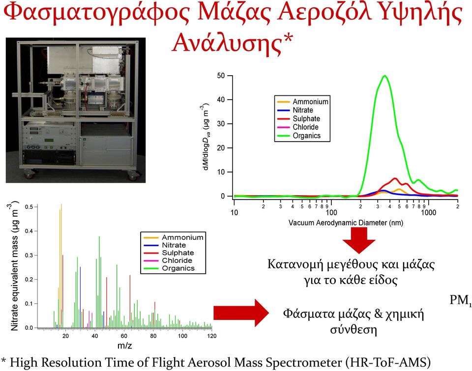 2 5 4 3 2 Ammonium Nitrate Sulphate Chloride Organics 1 2 3 4 5 6 7 8 9 1 2 3 4 5 6 7 8 9 1 2 Vacuum Aerodynamic Diameter (nm) Κατανομή