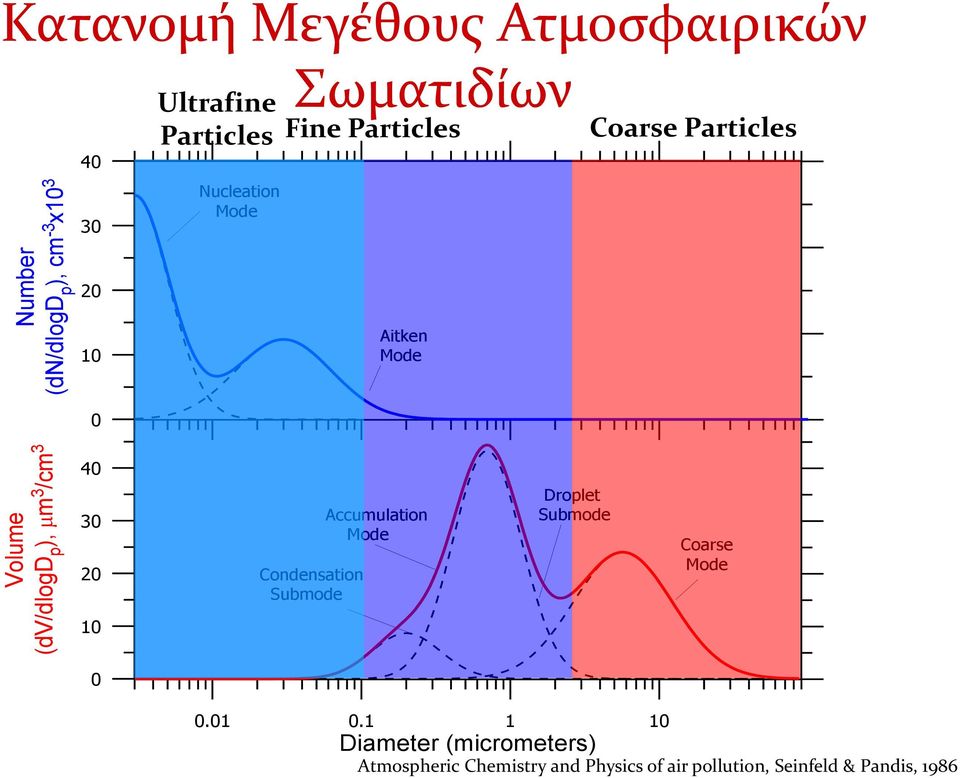 Coarse Particles (dv/dlogd p ), m 3 /cm 3 4 3 2 1 Condensation Submode Accumulation Mode Droplet Submode