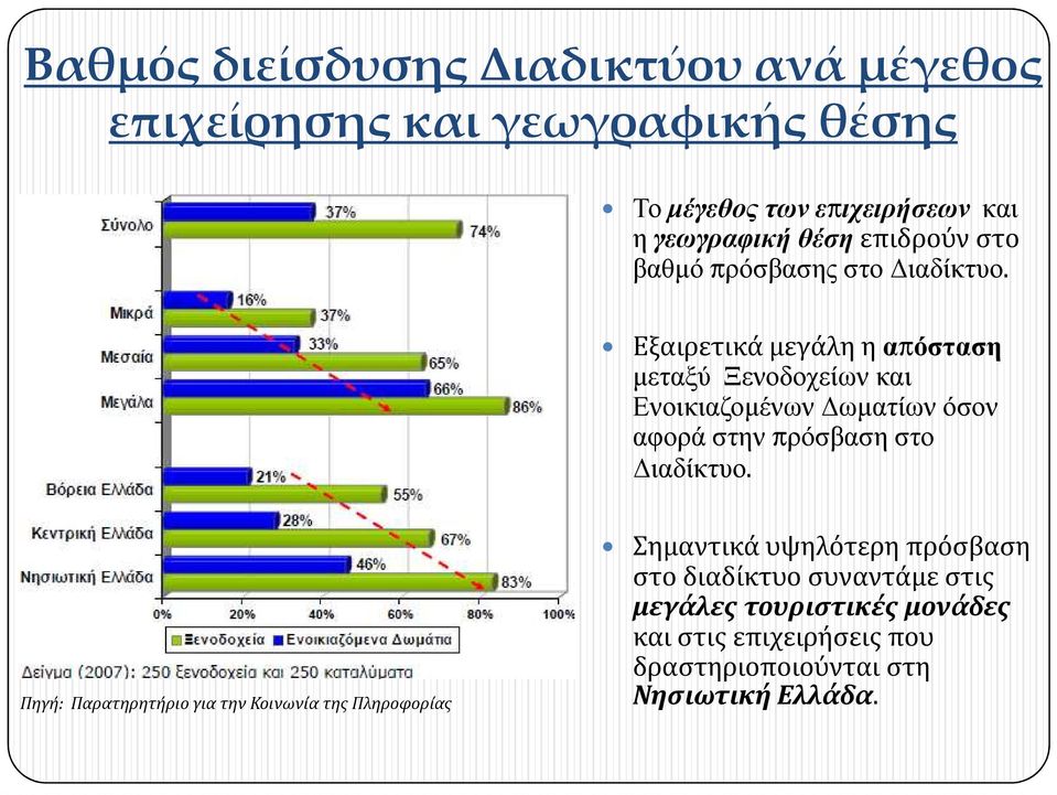 Εξαιρετικά μεγάλη η απόσταση µεταξύ Ξενοδοχείων και Ενοικιαζοµένων ωµατίων όσον αφορά στην ρόσβαση στο ιαδίκτυο.