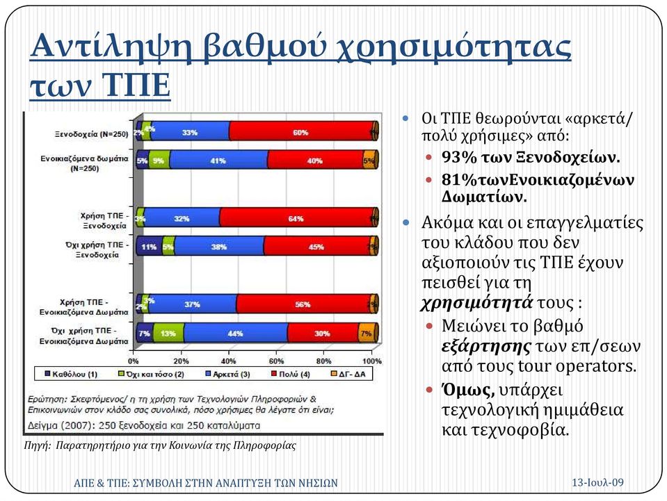 Ακόμα και οι επαγγελματίες του κλάδου που δεν αξιοποιούν τις ΤΠΕ έχουν πεισθεί για τη χρησιμότητά τους