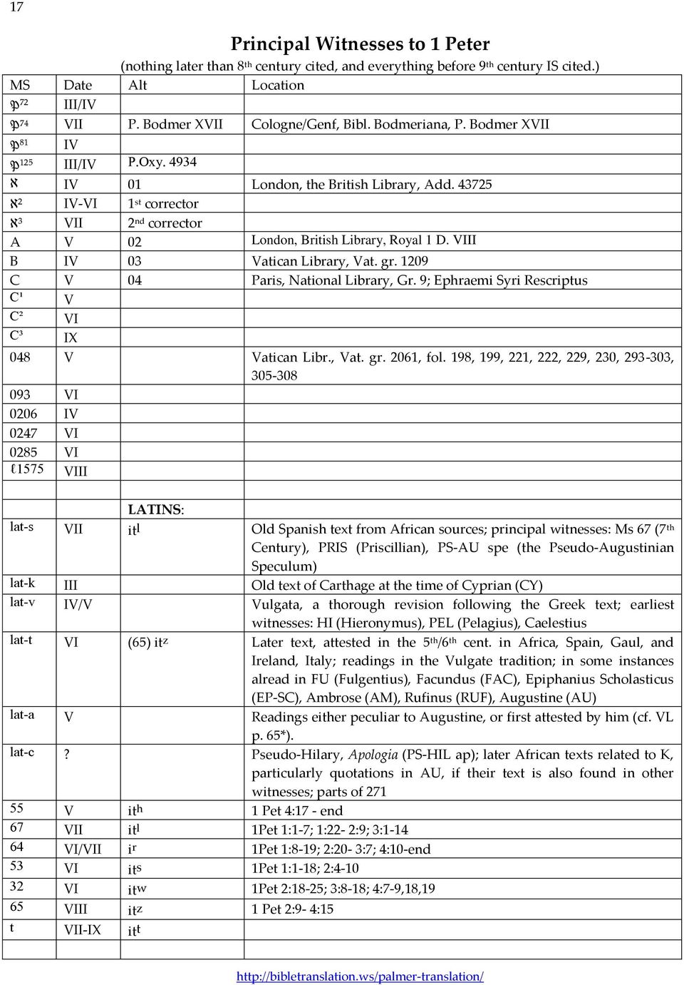 VIII B IV 03 Vatican Library, Vat. gr. 1209 C V 04 Paris, National Library, Gr. 9; Ephraemi Syri Rescriptus C¹ V C² VI C³ IX 048 V Vatican Libr., Vat. gr. 2061, fol.